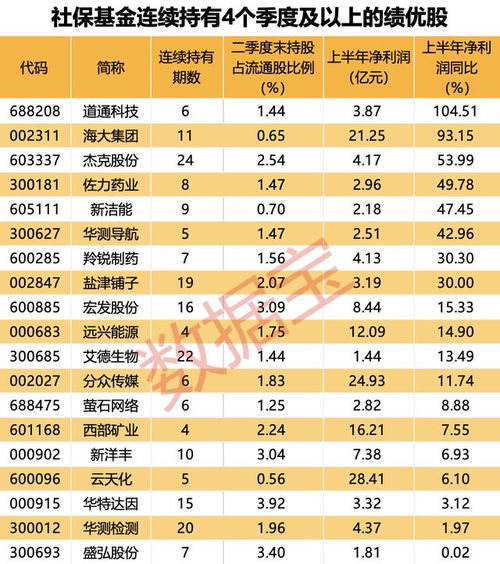 AI服務(wù)器龍頭工業(yè)富聯(lián)業(yè)績創(chuàng)新高，社?；鹱钚鲁謧}曝光 新進(jìn)10股，萬華化學(xué)獲大幅增持